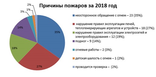 Доклад: Предупреждение возникновения и борьба с пожарами на местности